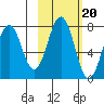 Ouzinkie tide chart for Monday, October 20, 2025