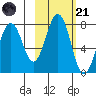 Ouzinkie tide chart for Tuesday, October 21, 2025