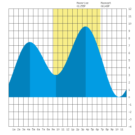 Ouzinkie tide chart for Friday, October 24, 2025