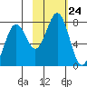 Ouzinkie tide chart for Friday, October 24, 2025