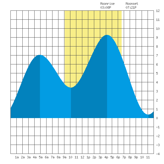Ouzinkie tide chart for Saturday, October 25, 2025