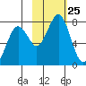 Ouzinkie tide chart for Saturday, October 25, 2025