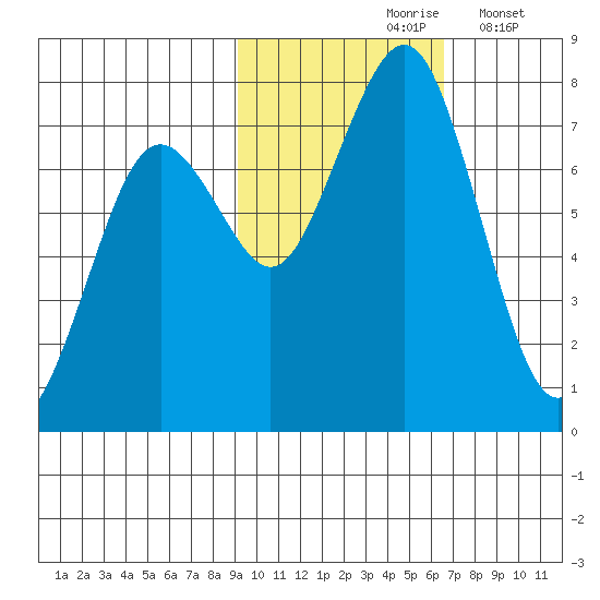 Ouzinkie tide chart for Sunday, October 26, 2025
