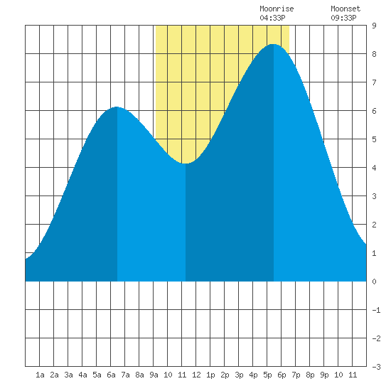 Ouzinkie tide chart for Monday, October 27, 2025