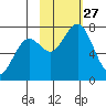 Ouzinkie tide chart for Monday, October 27, 2025