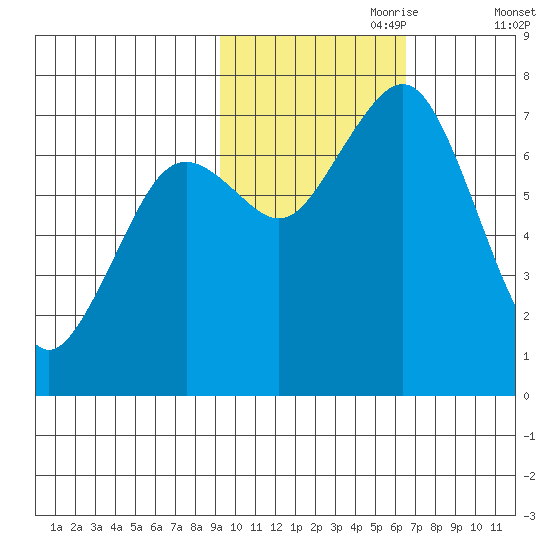 Ouzinkie tide chart for Tuesday, October 28, 2025