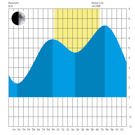 Ouzinkie tide chart for Wednesday, October 29, 2025