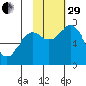 Ouzinkie tide chart for Wednesday, October 29, 2025