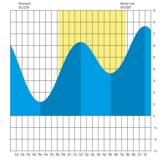 Ouzinkie tide chart for Thursday, October 2, 2025