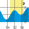 Ouzinkie tide chart for Thursday, October 2, 2025