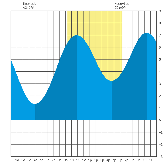 Ouzinkie tide chart for Friday, October 31, 2025