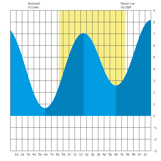 Ouzinkie tide chart for Friday, October 3, 2025