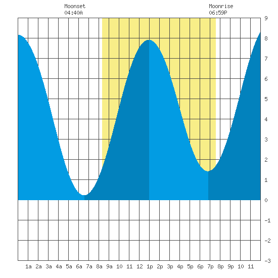 Ouzinkie tide chart for Saturday, October 4, 2025