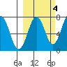 Ouzinkie tide chart for Saturday, October 4, 2025