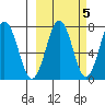 Ouzinkie tide chart for Sunday, October 5, 2025