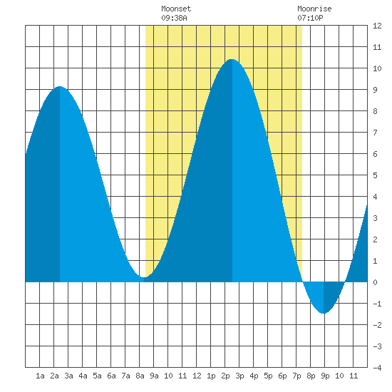 Ouzinkie tide chart for Tuesday, October 7, 2025