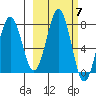 Ouzinkie tide chart for Tuesday, October 7, 2025