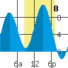 Ouzinkie tide chart for Wednesday, October 8, 2025