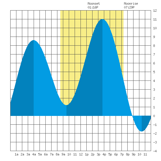 Ouzinkie tide chart for Thursday, October 9, 2025