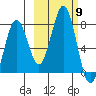 Ouzinkie tide chart for Thursday, October 9, 2025