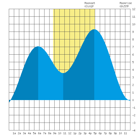 Ouzinkie tide chart for Monday, November 10, 2025