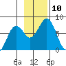 Ouzinkie tide chart for Monday, November 10, 2025