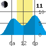 Ouzinkie tide chart for Tuesday, November 11, 2025