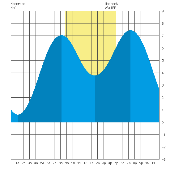Ouzinkie tide chart for Wednesday, November 12, 2025