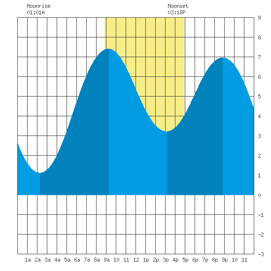 Ouzinkie tide chart for Thursday, November 13, 2025