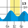 Ouzinkie tide chart for Thursday, November 13, 2025