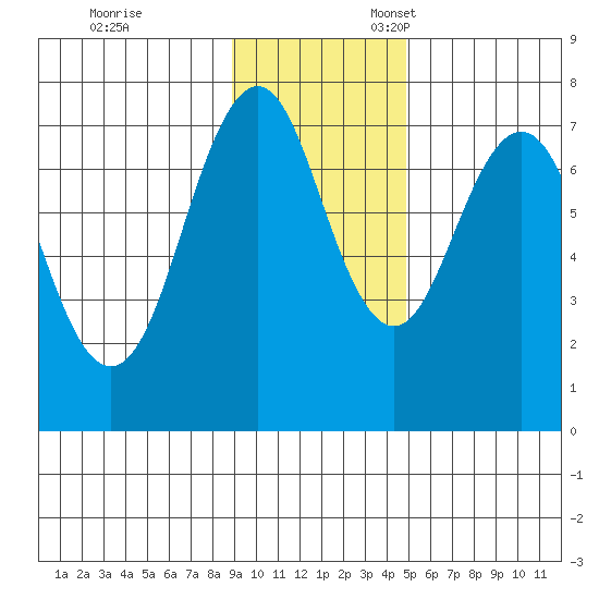 Ouzinkie tide chart for Friday, November 14, 2025