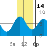 Ouzinkie tide chart for Friday, November 14, 2025
