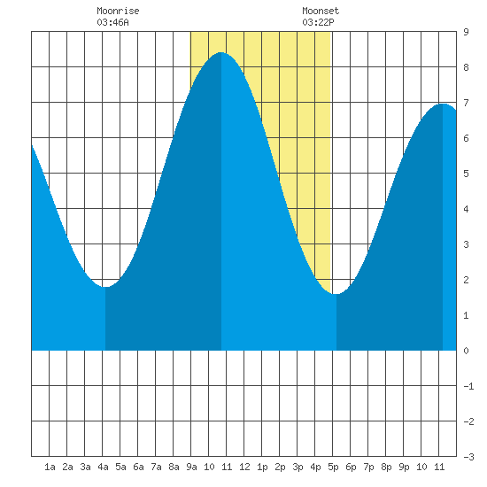 Ouzinkie tide chart for Saturday, November 15, 2025