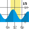 Ouzinkie tide chart for Saturday, November 15, 2025