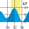Ouzinkie tide chart for Monday, November 17, 2025