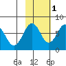 Ouzinkie tide chart for Saturday, November 1, 2025