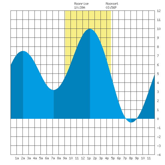 Ouzinkie tide chart for Thursday, November 20, 2025