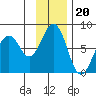 Ouzinkie tide chart for Thursday, November 20, 2025