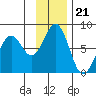 Ouzinkie tide chart for Friday, November 21, 2025