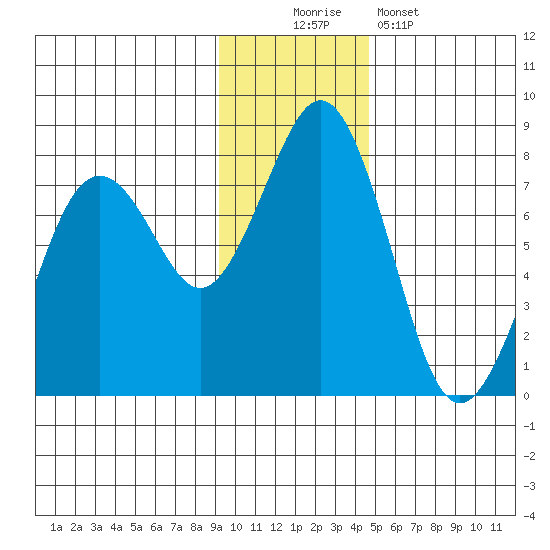 Ouzinkie tide chart for Saturday, November 22, 2025