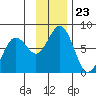 Ouzinkie tide chart for Sunday, November 23, 2025