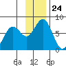 Ouzinkie tide chart for Monday, November 24, 2025