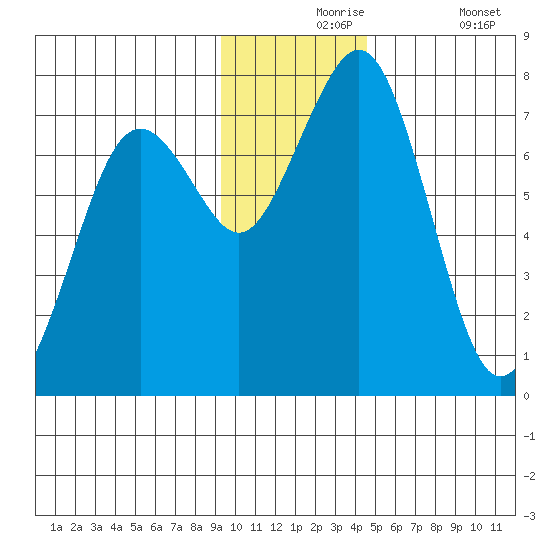 Ouzinkie tide chart for Tuesday, November 25, 2025