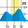 Ouzinkie tide chart for Tuesday, November 25, 2025