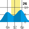 Ouzinkie tide chart for Wednesday, November 26, 2025