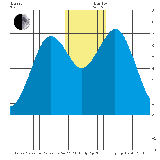 Ouzinkie tide chart for Thursday, November 27, 2025