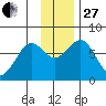 Ouzinkie tide chart for Thursday, November 27, 2025