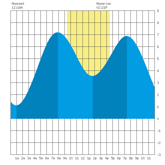 Ouzinkie tide chart for Friday, November 28, 2025