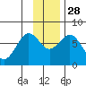 Ouzinkie tide chart for Friday, November 28, 2025