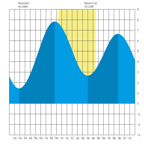 Ouzinkie tide chart for Saturday, November 29, 2025